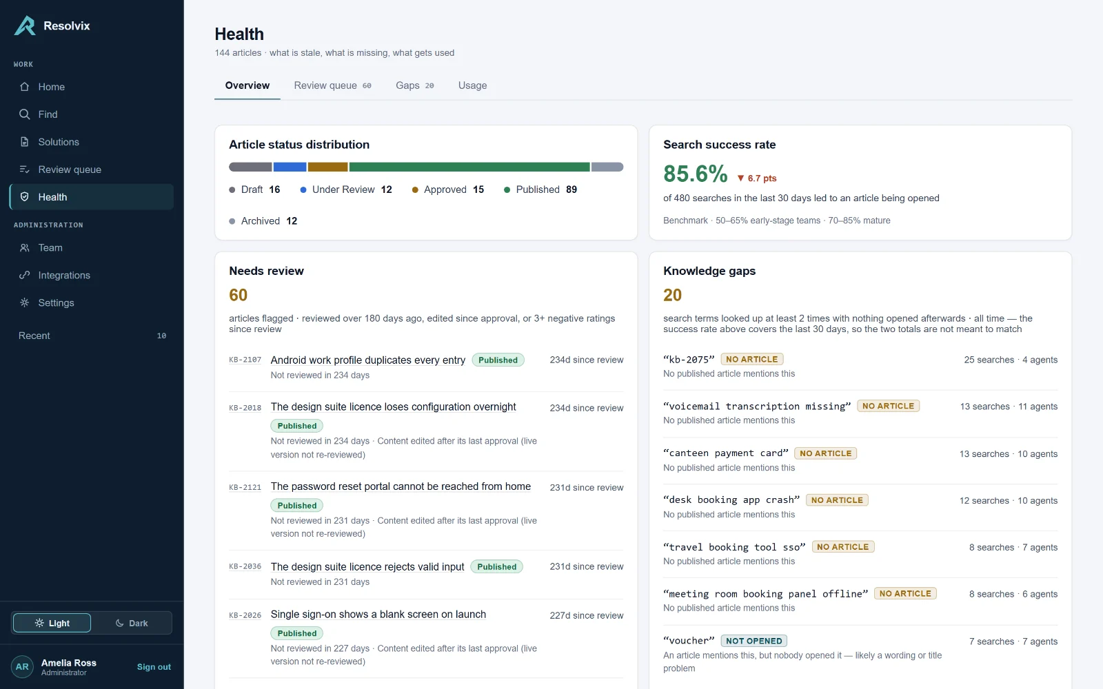 The health screen: status distribution, search success rate, and the list of flagged articles.